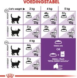 Royal Canin Sensible 33 - Kattenvoer - 10+2 Kg Bonusbag -Katten En Honden Verkoop Winkel 1179x1200 4