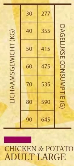 Sam's Field Adult Large - Kip & Aardappel - 13 Kg -Katten En Honden Verkoop Winkel 534x1200