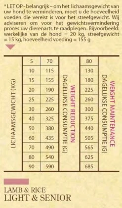 Sam's Field Light & Senior - Lam & Rijst - Hondenvoer - 13 Kg -Katten En Honden Verkoop Winkel 705x1200